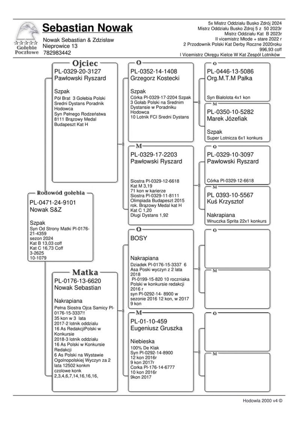 | SYN ROZPŁODOWCA "SZPAK 3127" ORG. RYSZARD PAWŁOWSKI - JEGO MATKA TO "2203" - PEŁNA SIOSTRA OLIMPIJKI "8111" - OLIMPIADA BUDAPESZT 2015R - BRĄZOWY MEDAL KAT. SPORT H | SYN SAMICY ROZPŁODOWEJ "6620" - JEST ONA PEŁNĄ SIOSTRĄ OJCA WSPANIAŁEJ LOTNICZKI "3337" - 35KONK/3LATA! 6AS POLSKI W KAT. WYCZYN ZA 2 LATA - 12502K/KM. - ZDOBYŁA M.IN.: 2, 3, 4, 6, 7, 14, 16, 16, 16.. |