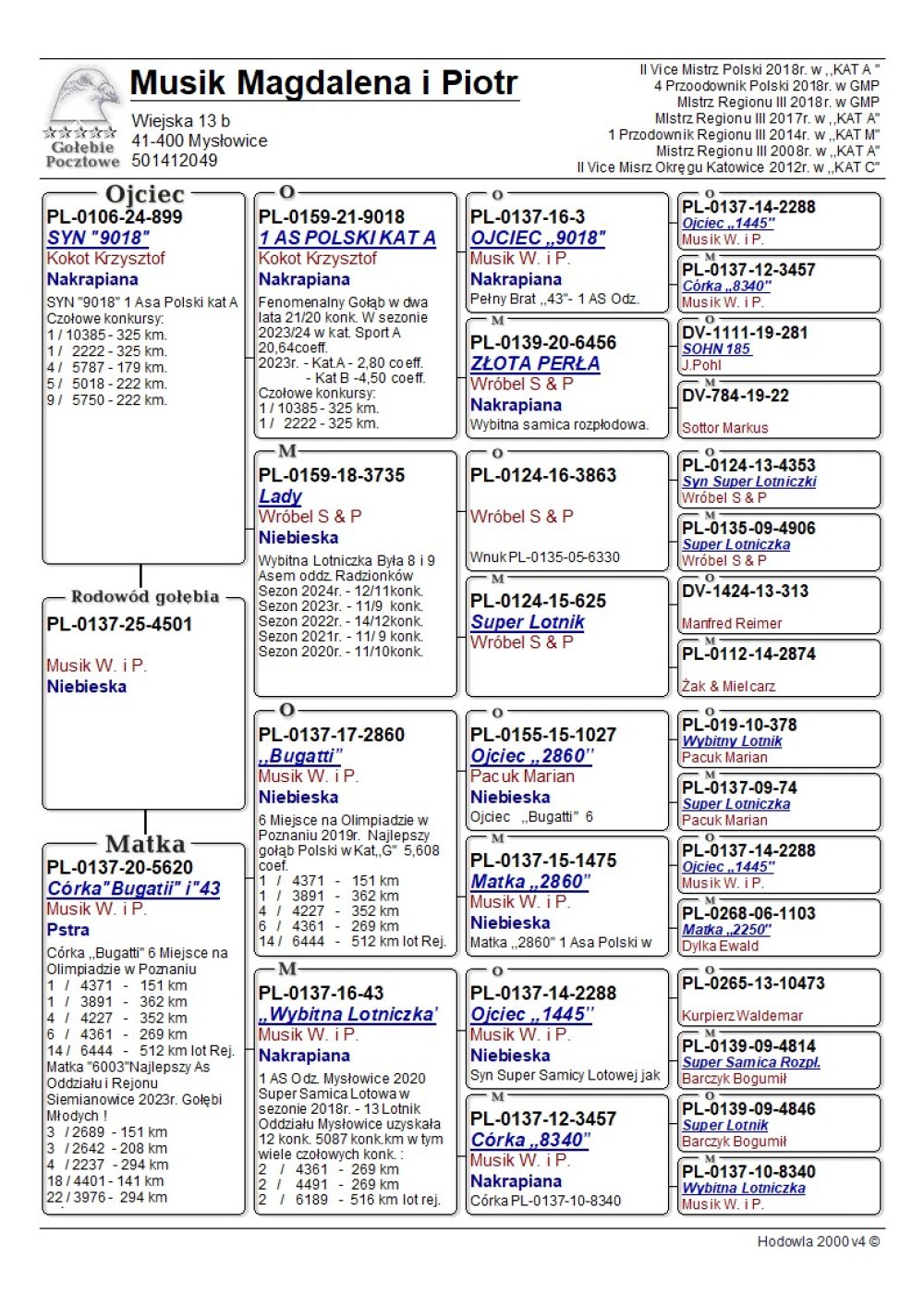WNUK WSPANIAŁEGO LOTNIKA "BUGATTI 2860" - 1 AS POLSKI KAT. SPORT G - 5,608COEFF. M.IN.: 1, 1, 4, 6, 14.. | WNUK WYBITNEGO SPRINTERA "9018" ORG. KRZYSZTOF KOKOT - NAJLEPSZY GOŁĄB POLSKI 2023/24 - KAT. SPORT A - 20,64COEFF. - M.IN.: 1, 1, 4, 5, 9, 9, 10, 14, 15.. | WNUK WYBITNEJ LOTNICZKI "43" - 1AS ODDZIAŁU 2020 / W 2018R - 12KONK. M.IN.: 2, 2, 2, 5, 6, 8.. | WNUK SUPER LOTNICZKI "LADY" ORG. KRZYSZTOF KOKOT - 51KONK. / 5 LAT! | PÓŁ RODZEŃSTWO "6003" - 1AS MŁODY ODDZ/ REJONU 2023 - M.IN.: 3, 3, 4, 18, 22..